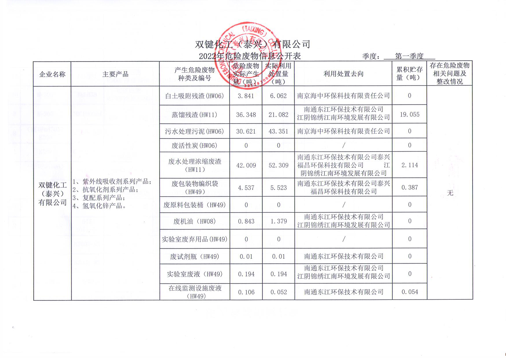 2022年季度危险废物信息公开表.jpg