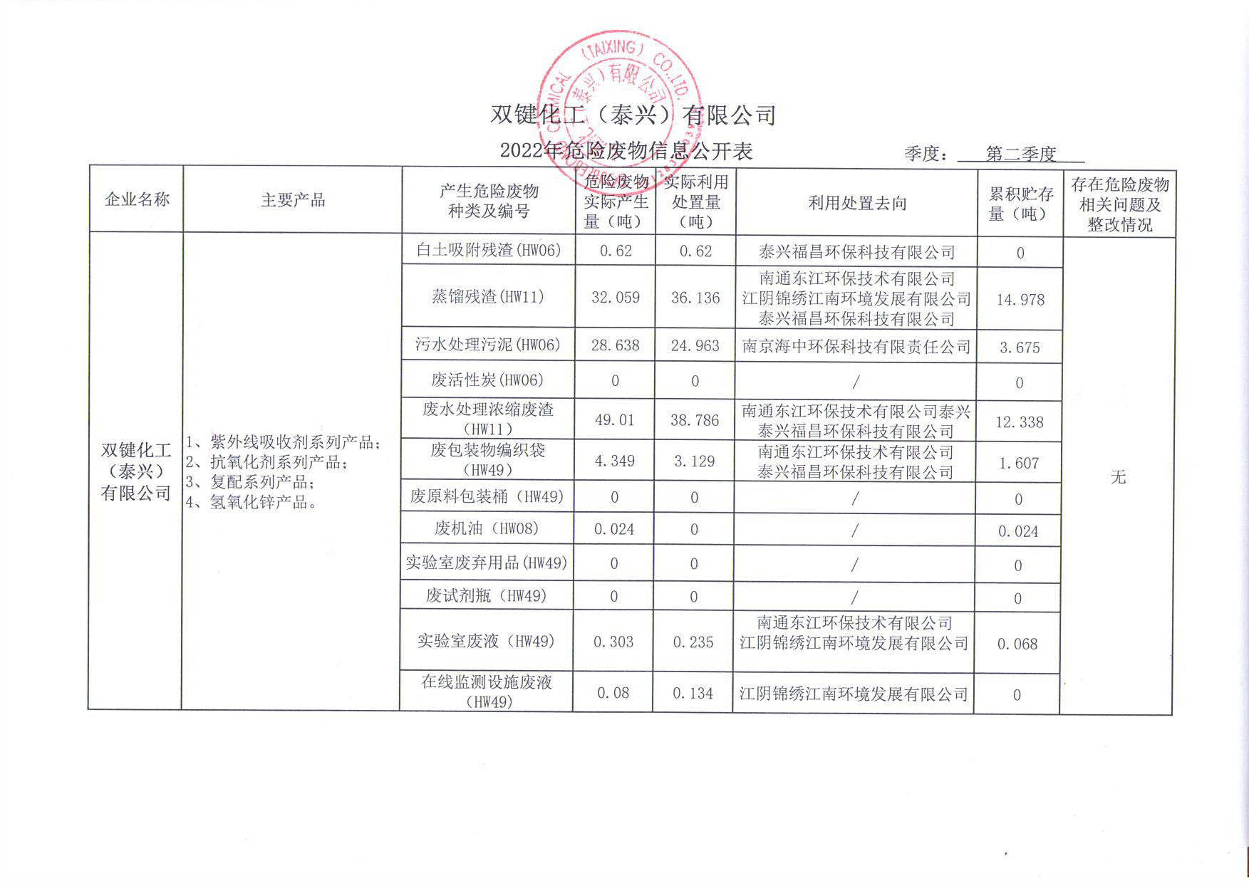 2022年第二季度危险废物信息公开表.jpg