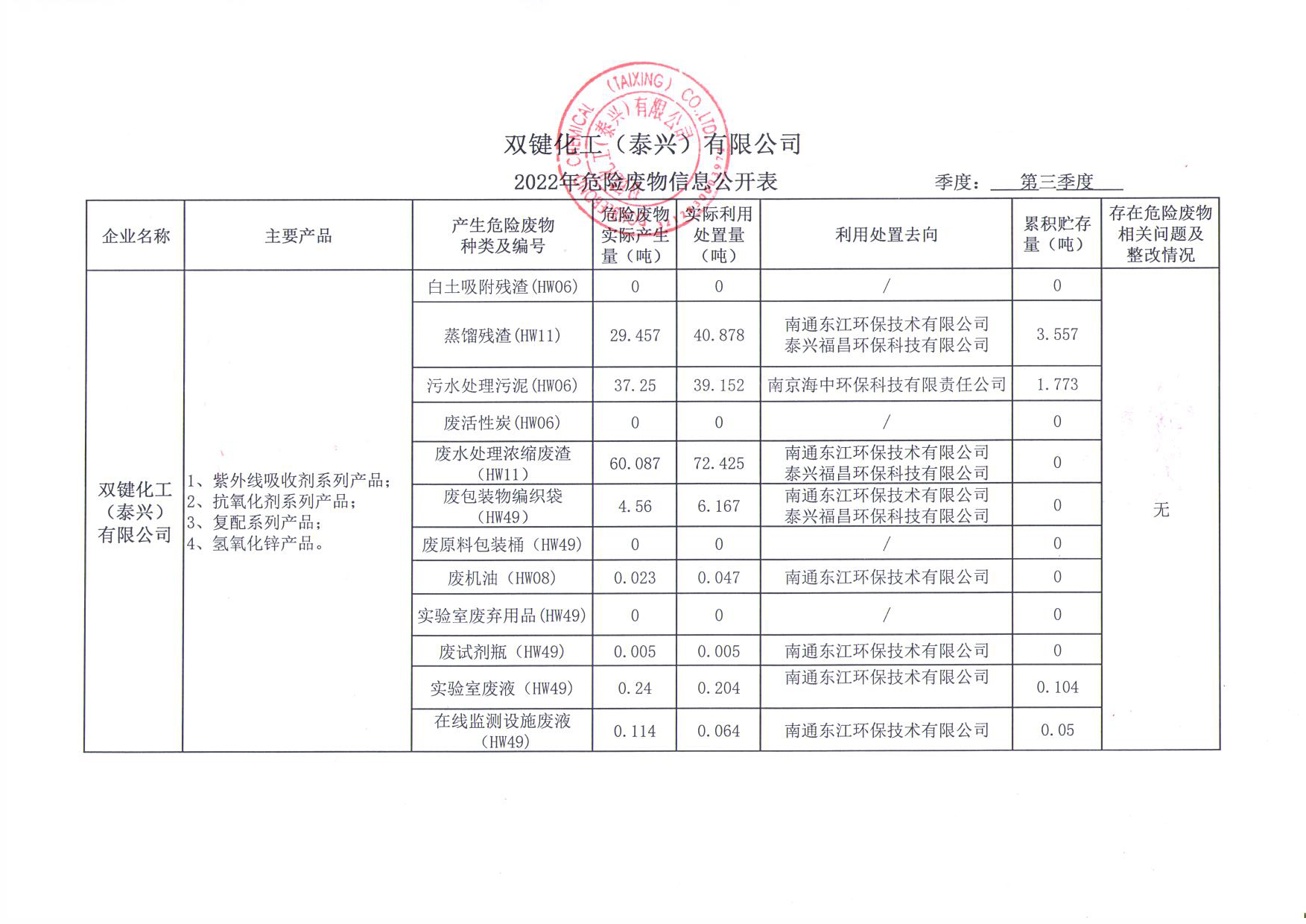 2022年第三季度危险废物信息公开表1.jpg