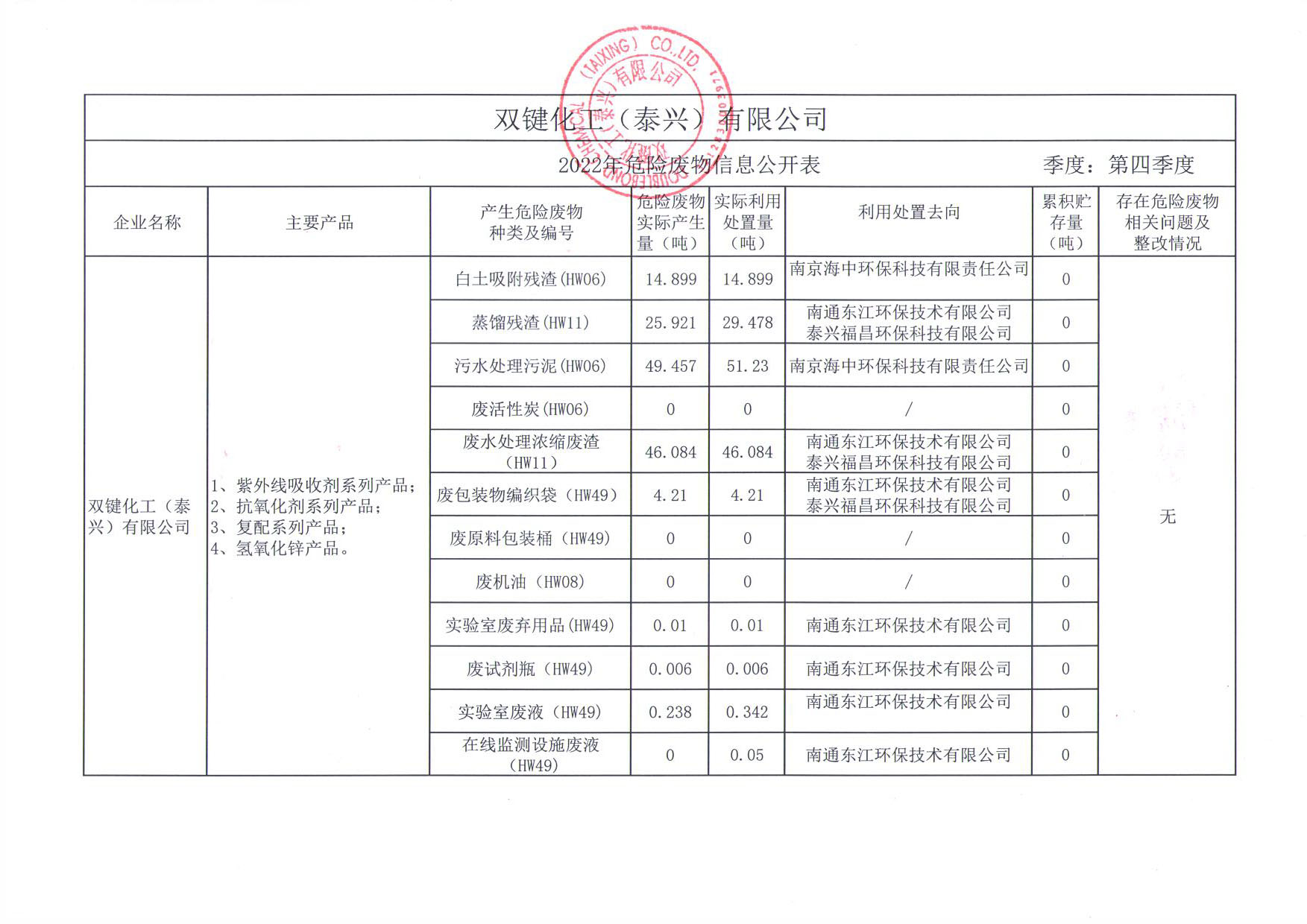 2022年第四季度危险废物信息公开表.jpg